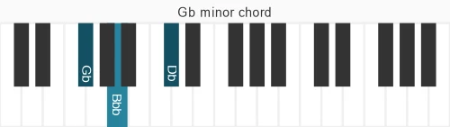 Piano voicing of chord Gb m